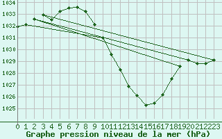 Courbe de la pression atmosphrique pour Sion (Sw)