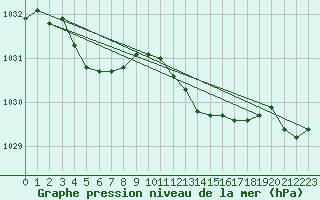 Courbe de la pression atmosphrique pour Milford Haven