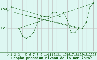 Courbe de la pression atmosphrique pour Falls Creek Aws