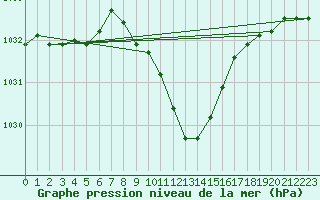 Courbe de la pression atmosphrique pour Koetschach / Mauthen