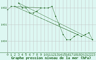 Courbe de la pression atmosphrique pour Le Touquet (62)