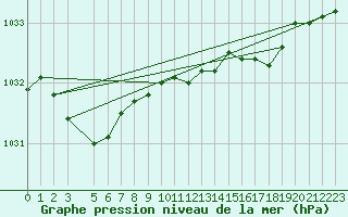 Courbe de la pression atmosphrique pour Bjuroklubb