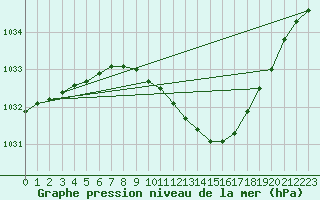 Courbe de la pression atmosphrique pour Karlstad Flygplats