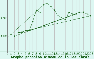 Courbe de la pression atmosphrique pour Tain Range