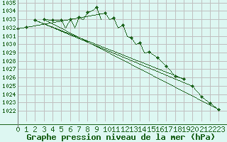 Courbe de la pression atmosphrique pour Diepholz