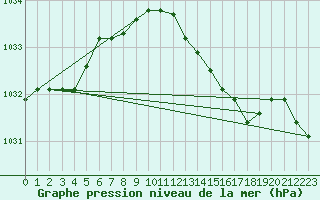 Courbe de la pression atmosphrique pour Hel