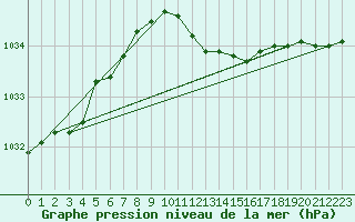 Courbe de la pression atmosphrique pour Isola Di Salina