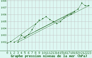 Courbe de la pression atmosphrique pour Cabo Busto