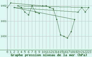 Courbe de la pression atmosphrique pour Montredon des Corbires (11)