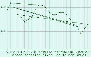 Courbe de la pression atmosphrique pour Dinard (35)