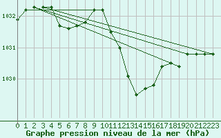 Courbe de la pression atmosphrique pour Bad Marienberg