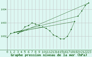 Courbe de la pression atmosphrique pour Orebro