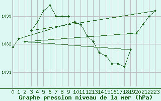 Courbe de la pression atmosphrique pour Lichtenhain-Mittelndorf