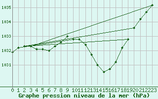 Courbe de la pression atmosphrique pour Recoubeau (26)