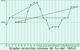 Courbe de la pression atmosphrique pour Negotin