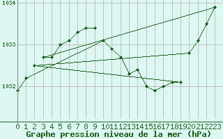 Courbe de la pression atmosphrique pour Bala