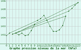 Courbe de la pression atmosphrique pour Tthieu (40)