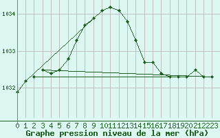 Courbe de la pression atmosphrique pour Brest (29)