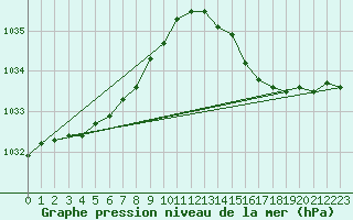 Courbe de la pression atmosphrique pour Biscarrosse (40)