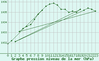 Courbe de la pression atmosphrique pour Lige Bierset (Be)