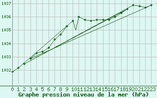 Courbe de la pression atmosphrique pour Wittering