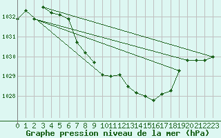 Courbe de la pression atmosphrique pour Trappes (78)