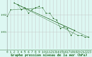 Courbe de la pression atmosphrique pour Coburg