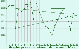 Courbe de la pression atmosphrique pour Calanda