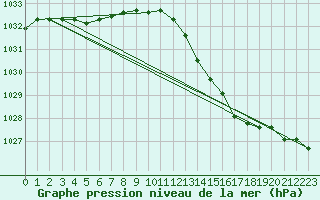 Courbe de la pression atmosphrique pour Lagny-sur-Marne (77)