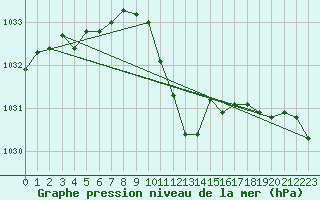 Courbe de la pression atmosphrique pour Waldmunchen