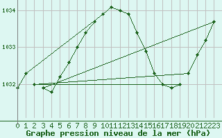 Courbe de la pression atmosphrique pour Sain-Bel (69)