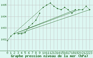 Courbe de la pression atmosphrique pour Aniane (34)
