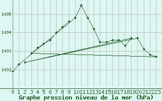 Courbe de la pression atmosphrique pour Grimentz (Sw)