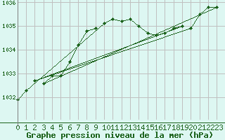 Courbe de la pression atmosphrique pour Valentia Observatory