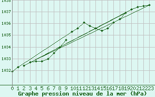 Courbe de la pression atmosphrique pour Trgueux (22)