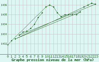 Courbe de la pression atmosphrique pour Le Luc (83)