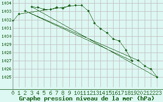 Courbe de la pression atmosphrique pour Woluwe-Saint-Pierre (Be)