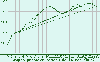 Courbe de la pression atmosphrique pour Putbus
