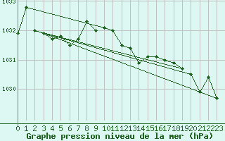 Courbe de la pression atmosphrique pour Odiham