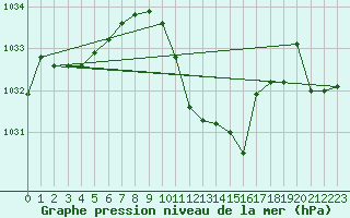 Courbe de la pression atmosphrique pour Pozega Uzicka