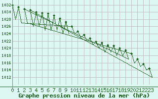 Courbe de la pression atmosphrique pour Lechfeld