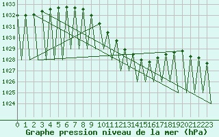 Courbe de la pression atmosphrique pour Namest Nad Oslavou