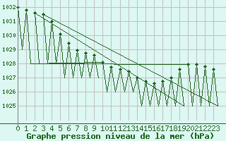 Courbe de la pression atmosphrique pour Kittila