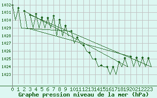 Courbe de la pression atmosphrique pour Krakow