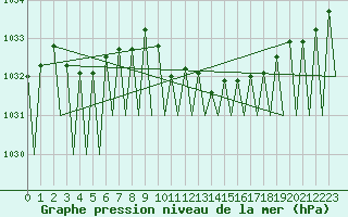 Courbe de la pression atmosphrique pour Genve (Sw)