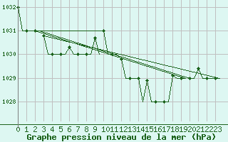 Courbe de la pression atmosphrique pour Gnes (It)