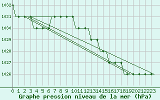 Courbe de la pression atmosphrique pour Hahn