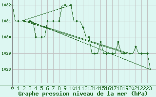 Courbe de la pression atmosphrique pour Cagliari / Elmas