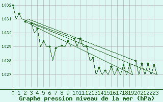 Courbe de la pression atmosphrique pour Santander / Parayas