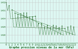 Courbe de la pression atmosphrique pour Tampere / Pirkkala
